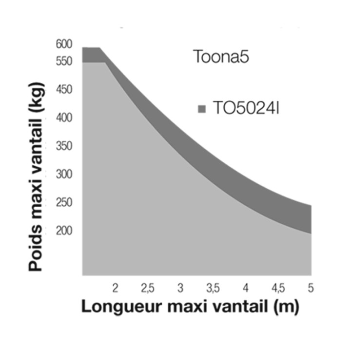 Vérin Électromécanique 24V Intensif Toona 5