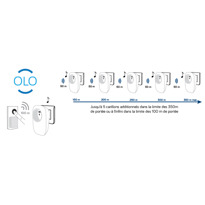 Recepteur Repeteur Olo pour systèmes URMET