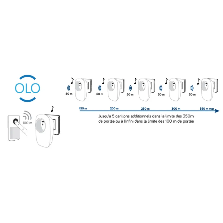 Recepteur Repeteur Olo pour systèmes URMET