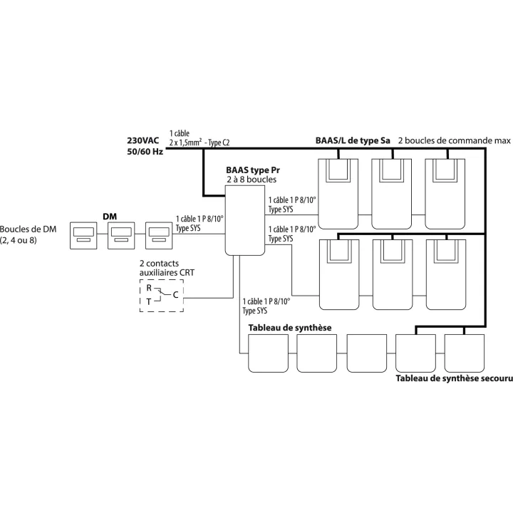 Type 2B- Tableau De Synthèse Secouru