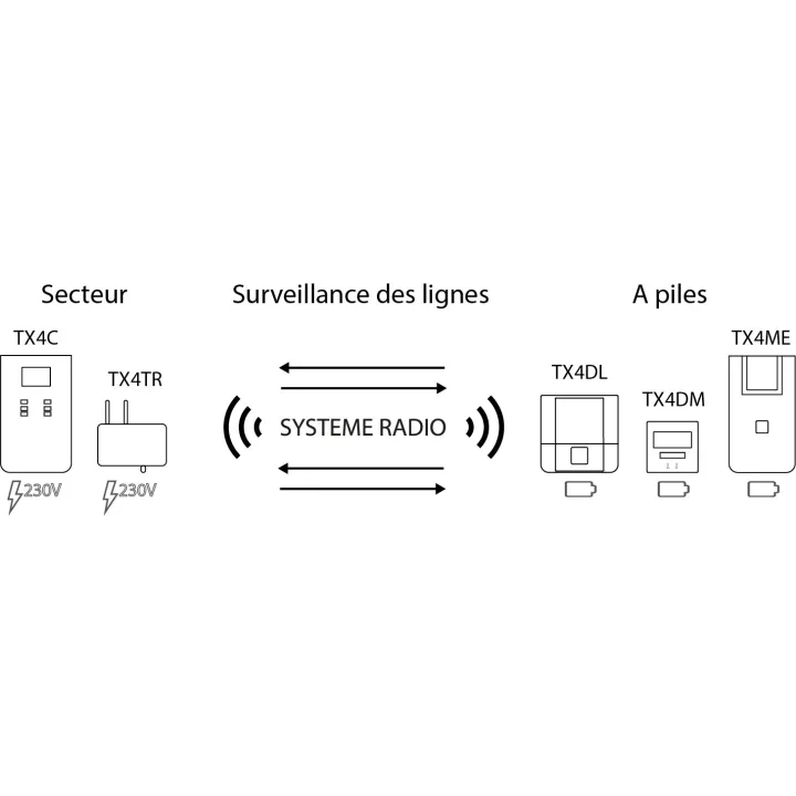 Boîtier Transpondeur Pour Étendre La Portée De Dispositif