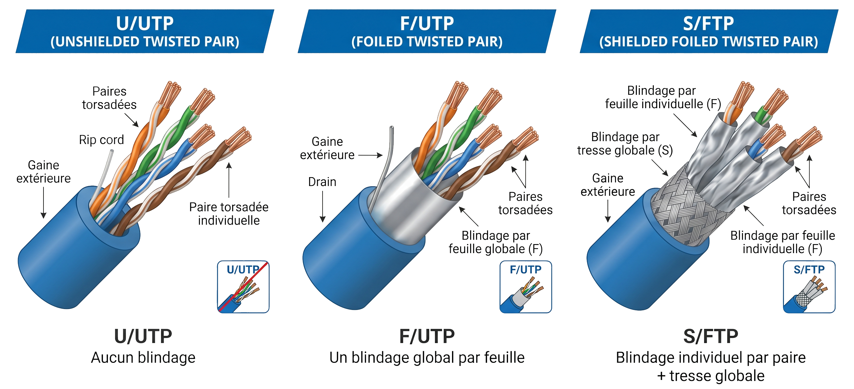 Comprendre le blindage : U/UTP, F/FTP, S/FTP