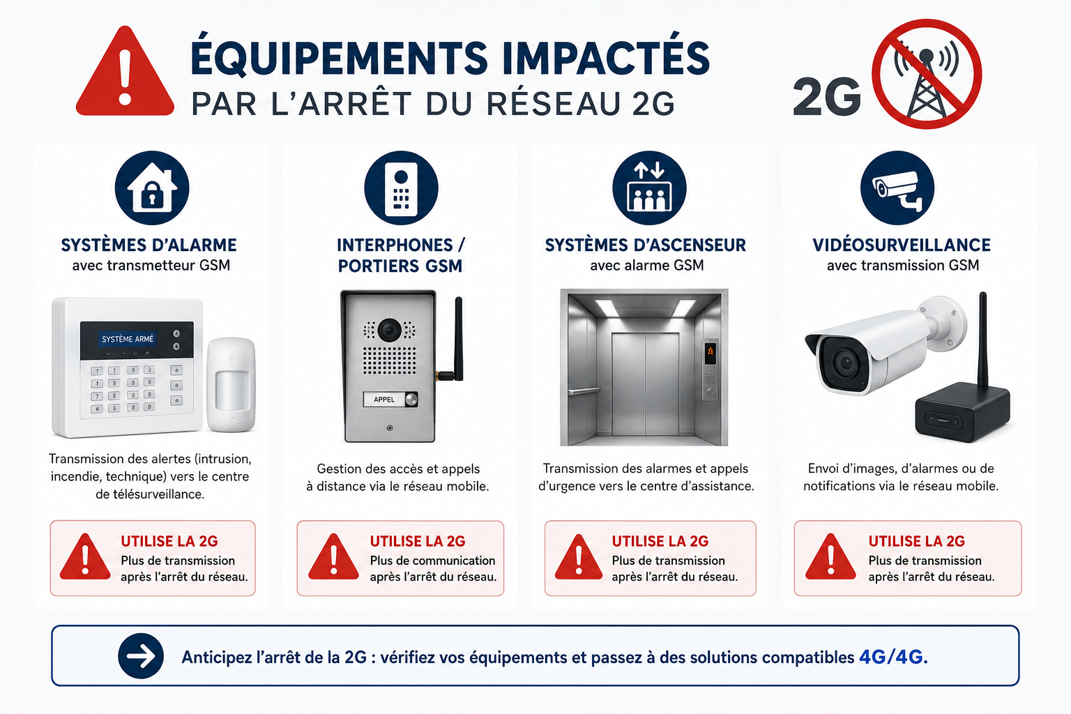Équipements de sécurité impactés par l'arrêt de la 2G : alarmes, interphones GSM, transmetteurs
