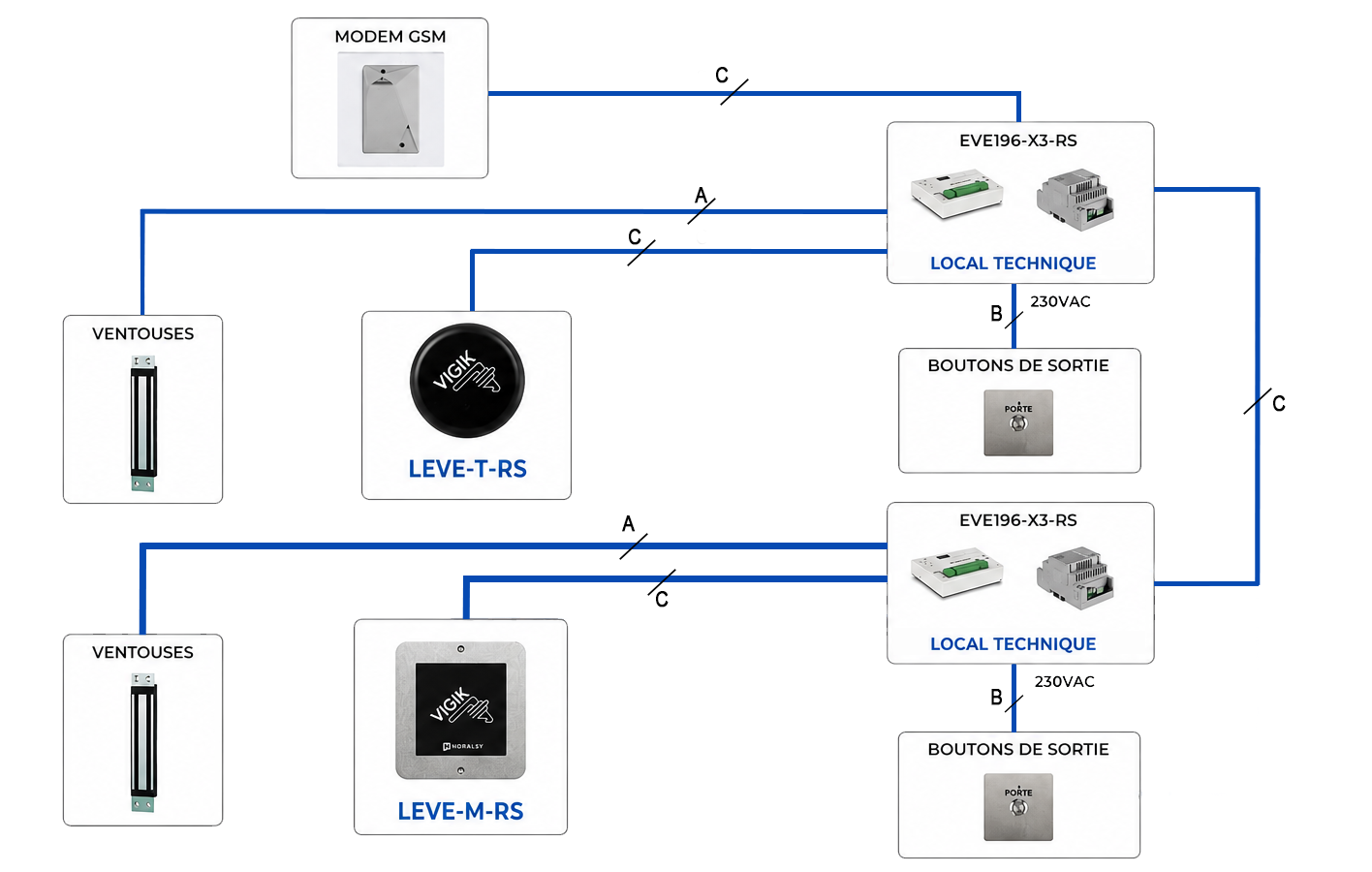 Schéma d'installation contrôle d'accès résidentiel avec Vigik filaire et Modem GSM