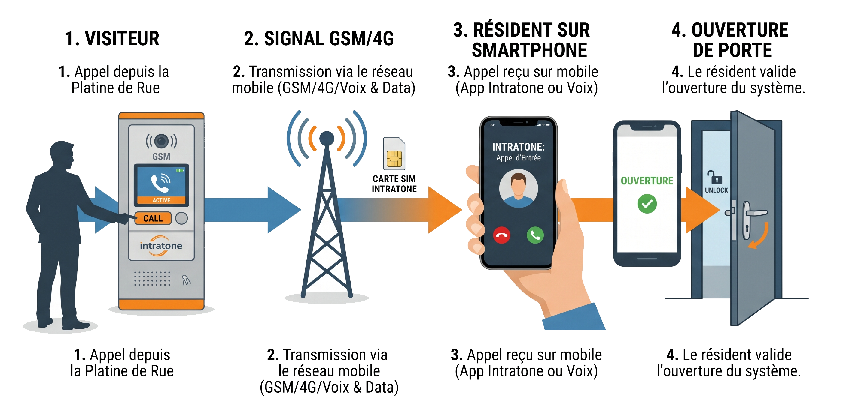 Schéma fonctionnement interphone GSM Intratone