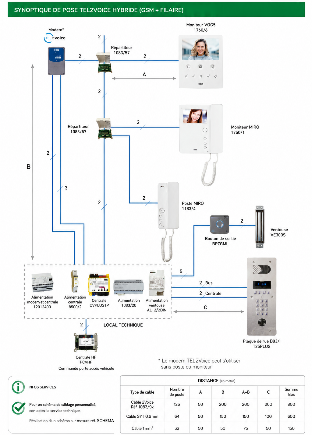 Synoptique de pose Tel2Voice hybride GSM filaire Urmet avec moniteurs VOG5, Miro, poste MIRO 1183/4, centrale CVPLUS1P, plaque de rue D83/I T25PLUS et centrale HF IPCVHF pour commande accès véhicule